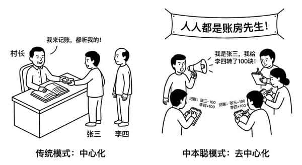 漫画秒懂比特币白皮书:中本聪的加密革命全图解