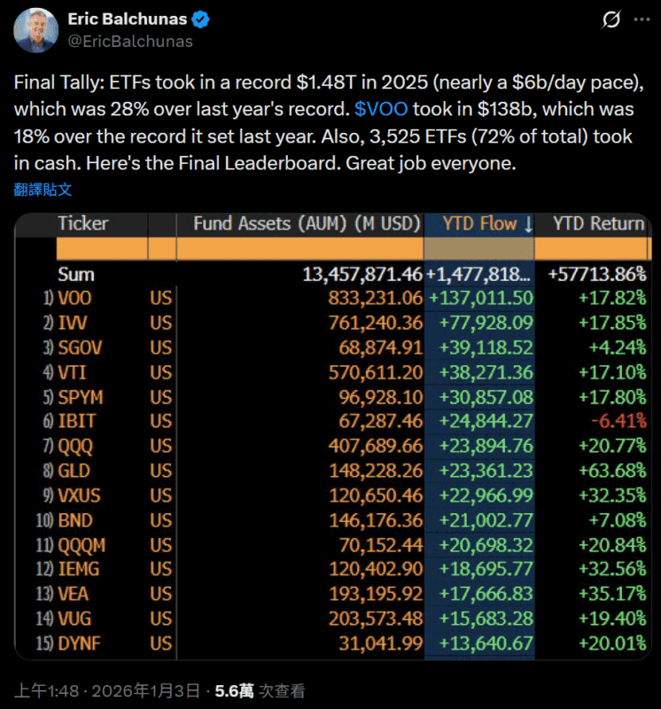 2025年全球ETF吸金1.48万亿美元创纪录!VOO狂揽1450亿夺冠,贝莱德比特币ETF跻身前六