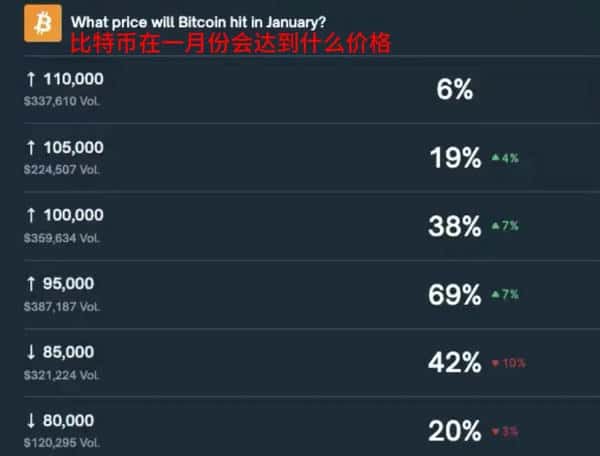 比特币1月冲击10万美元?Polymarket预测概率暴涨至38%!(2) 比特币1月冲击10万美元?Polymarket预测概率暴涨至38%!(2)