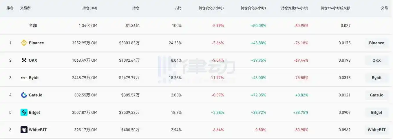时间线 | OM跌超80%,团队、做市商和投资方,到底是谁的「锅」?(1) 时间线 | OM跌超80%,团队、做市商和投资方,到底是谁的「锅」?(1)