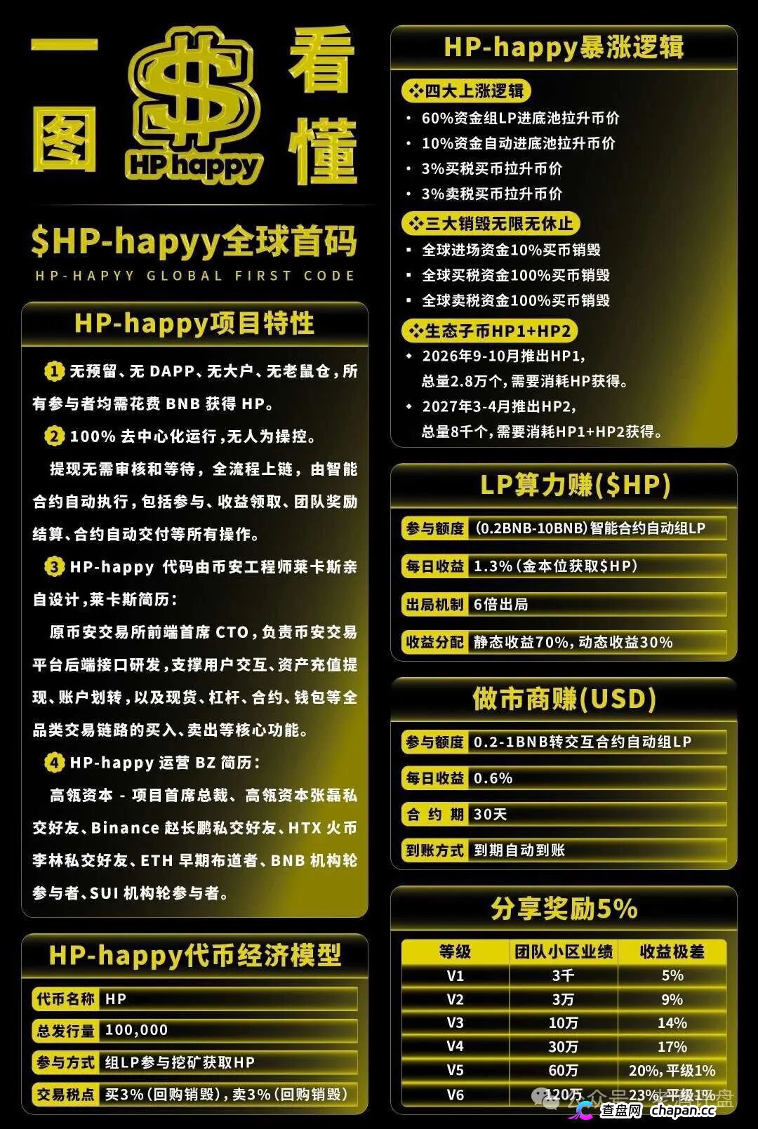 Hp happy社区币崩盘倒计时!LML三度收割再平移HP,操盘手躲在曼谷遥控锁仓,参与者血本无归!