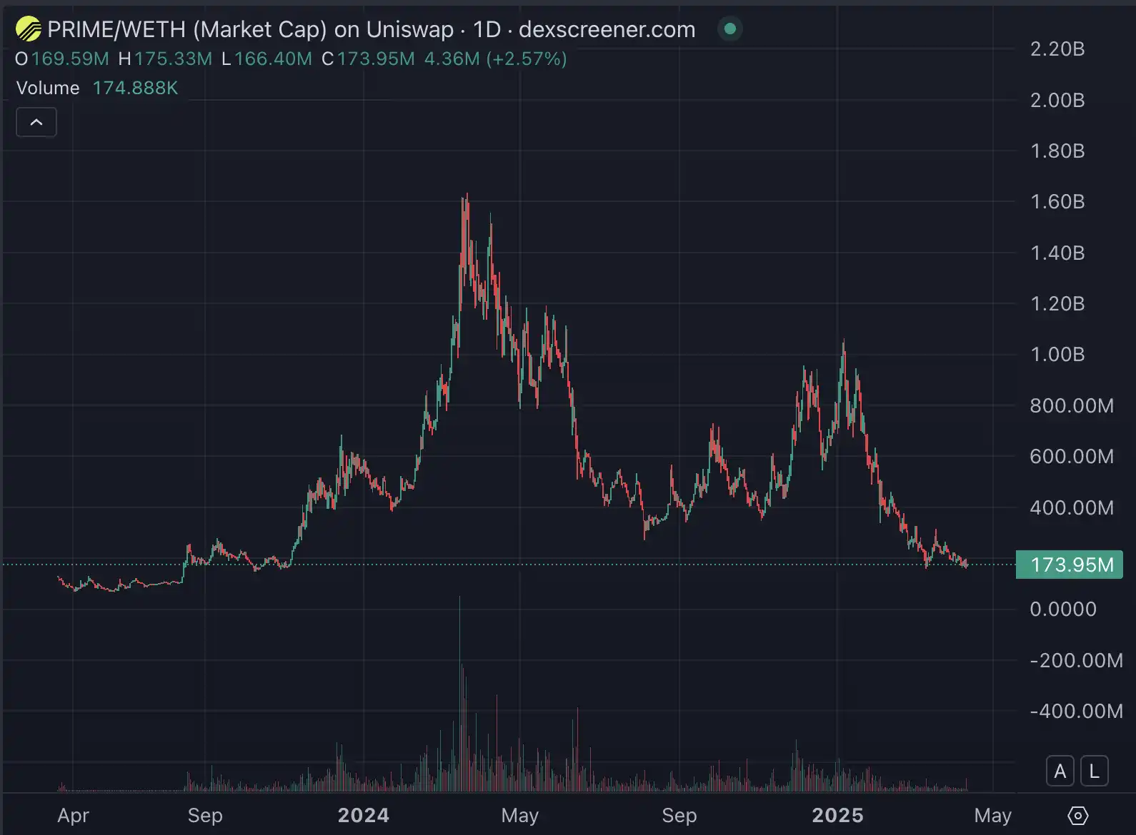 $PROMPT空投被MEV撸走120 ETH,社区质疑程序员「用AI写合约」(13) $PROMPT空投被MEV撸走120 ETH,社区质疑程序员「用AI写合约」(13)