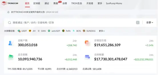 波场TRON再迎里程碑 ,账户总数突破3亿大关(2) 波场TRON再迎里程碑 ,账户总数突破3亿大关(2)