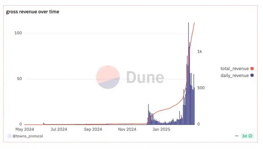 a16z领投Coinbase跟投:Towns如何重构Web3社交的经济模型?(4) a16z领投Coinbase跟投:Towns如何重构Web3社交的经济模型?(4)