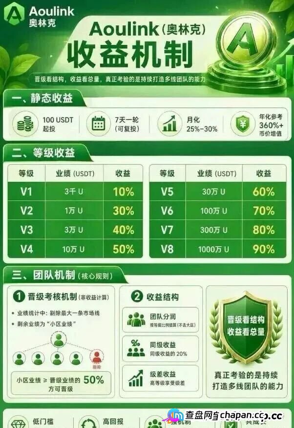 奥林克（Aoulink）日化1%是庞氏骗局，王强在拿分投趣老套路割你