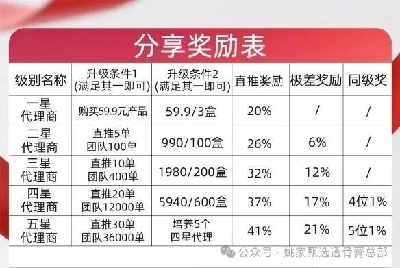 实锤曝光|姚家甄选透骨膏:拿货990赚2000?一张分享奖励表告诉你什么是五级传销(1) 实锤曝光|姚家甄选透骨膏:拿货990赚2000?一张分享奖励表告诉你什么是五级传销(1)