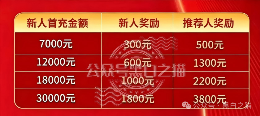 直推4人升干部、160人当经理|东方百优四级传销晋升表:充值7000元起步,拉人头成团(3) 直推4人升干部、160人当经理|东方百优四级传销晋升表:充值7000元起步,拉人头成团(3)