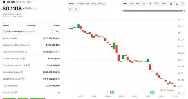 Circle收购Axelar不碰代币：要人要技术却导致$AXL崩盘，散户又被割？(2)