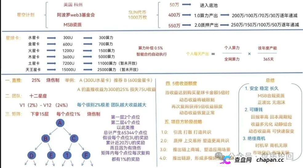 300U买“星球卡”,日化2.3%|星空计划SUN代币:你的算力是假的,收益是