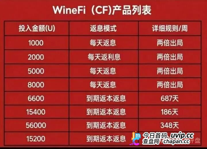 每日返息、两倍出局、九级拉人头——WineFi的“红酒泡沫”，离破裂只