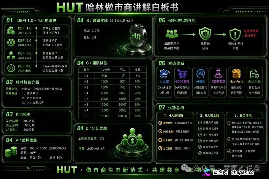 HUT哈林协议堆一堆Web3概念就敢号称百亿生态,30天15%收益不是理财是明抢