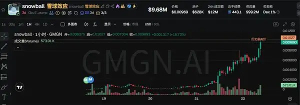 Pump.fun惊现20倍妖币Snowball:自动做市雪球效应引爆加密市场狂潮(1) Pump.fun惊现20倍妖币Snowball:自动做市雪球效应引爆加密市场狂潮(1)