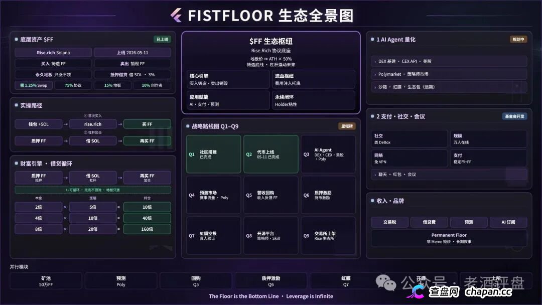 FistFloor（$FF）｜Web4 AI-Agent的壳，借贷复利的局，V1-V5多级分红的传销罪正在倒计时(2)