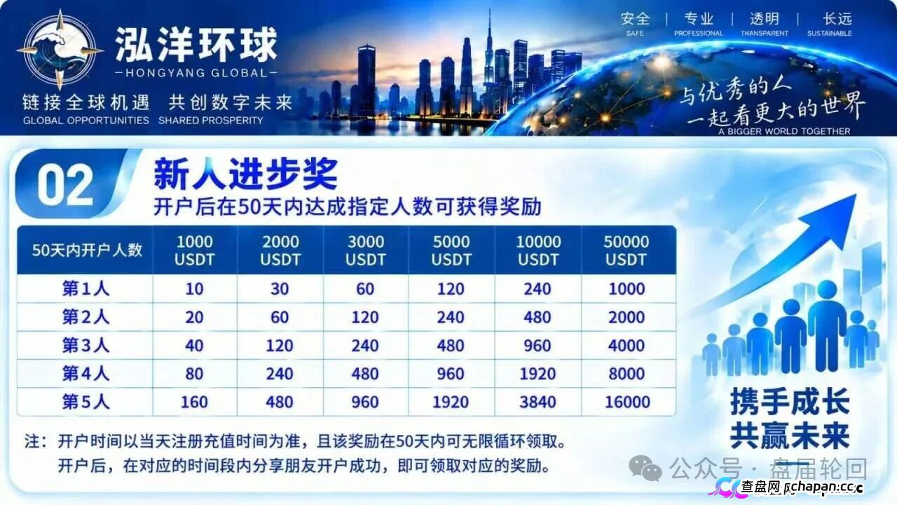 泓洋环球靠谱吗?鸿运万交所平移盘上线,首存50000U奖5000U,跟单10倍杠杆,陈健第三次收割,高度预警(3) 泓洋环球靠谱吗?鸿运万交所平移盘上线,首存50000U奖5000U,跟单10倍杠杆,陈健第三次收割,高度预警(3)