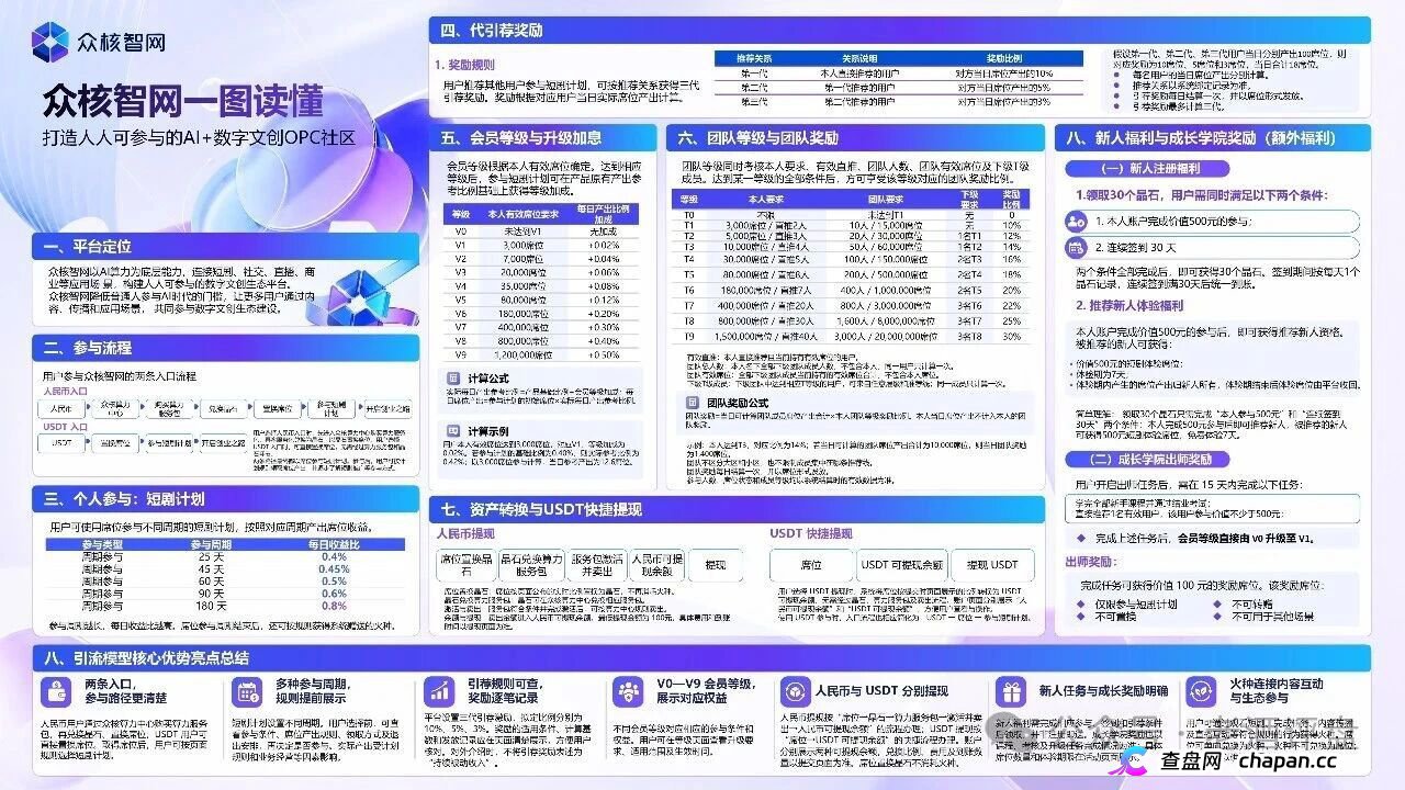 众核智网制度逐条对表：V0到V9、三代推荐、团队等级、席位周期，每一条都在《禁止传销条例》上踩了一遍(2)