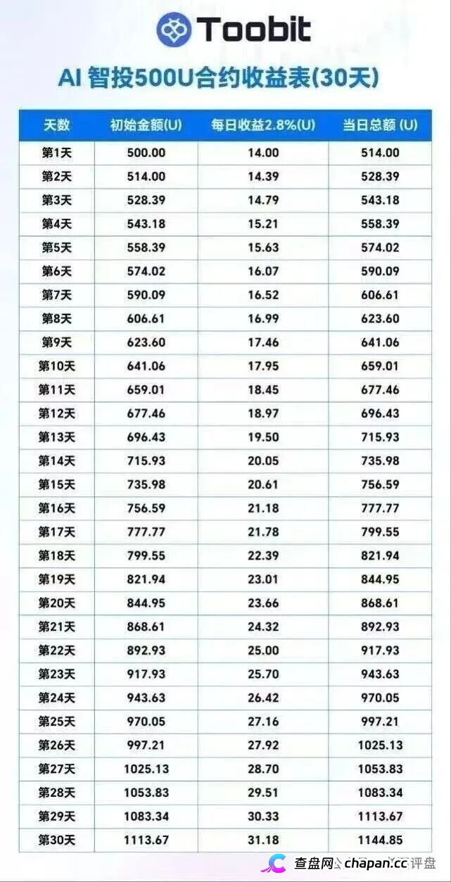 “Tobit”仿盘骗术:伪装成合规交易所,以高息为饵行拉人头之实的传销资金盘骗局!(2) “Tobit”仿盘骗术:伪装成合规交易所,以高息为饵行拉人头之实的传销资金盘骗局!(2)